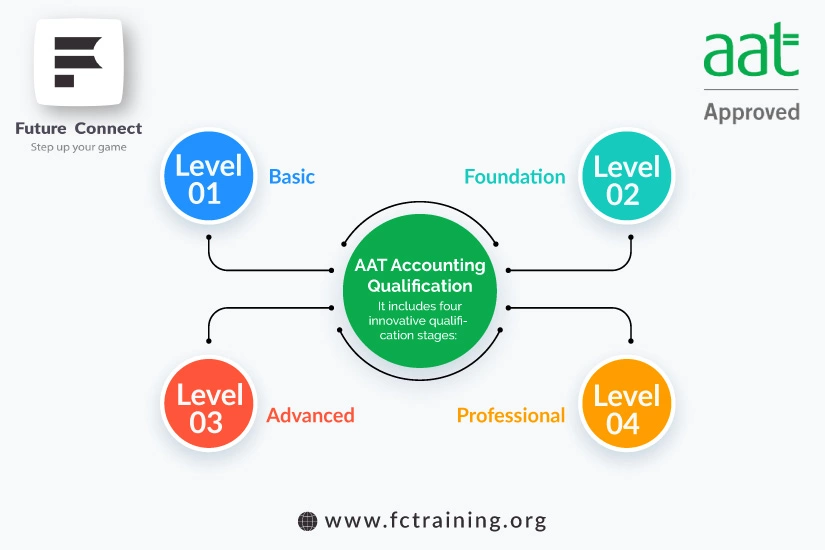AAT Accounting Qualification