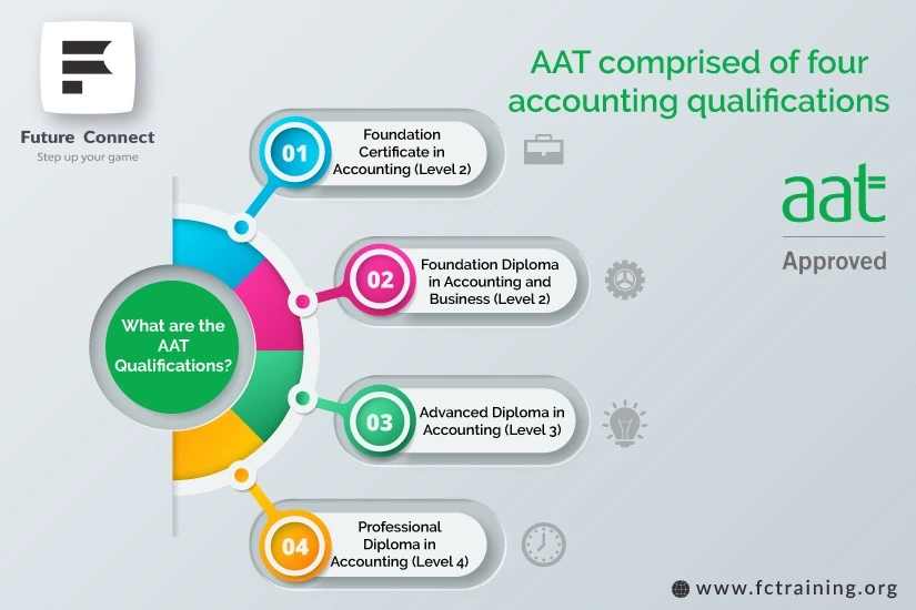 AAT Bookkeeping Qualifications