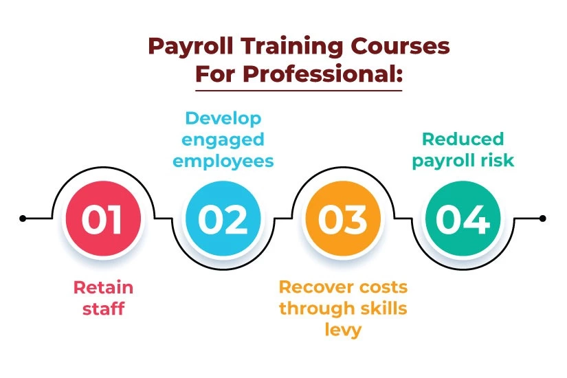 Payroll Training in Balham