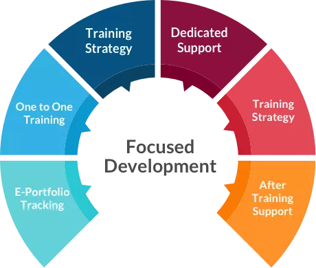 Training Process Focused Development
